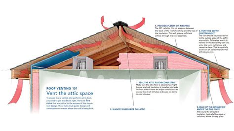 metal box with insulation inside attic vent|metal box under insulation.